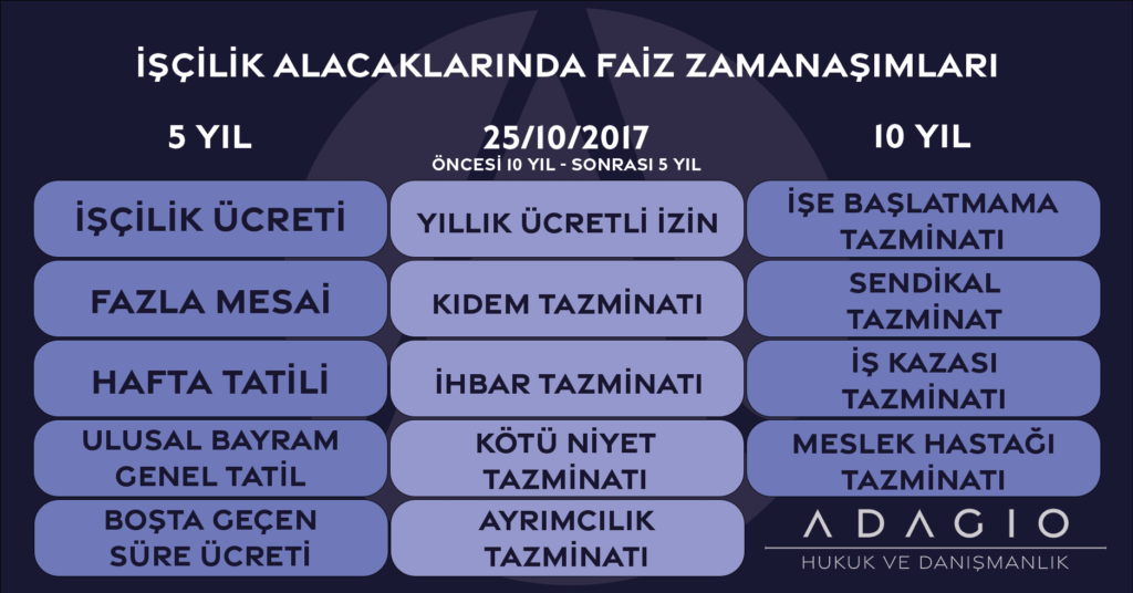 işçilik alacaklarına uygulanan faiz zamanaşımı