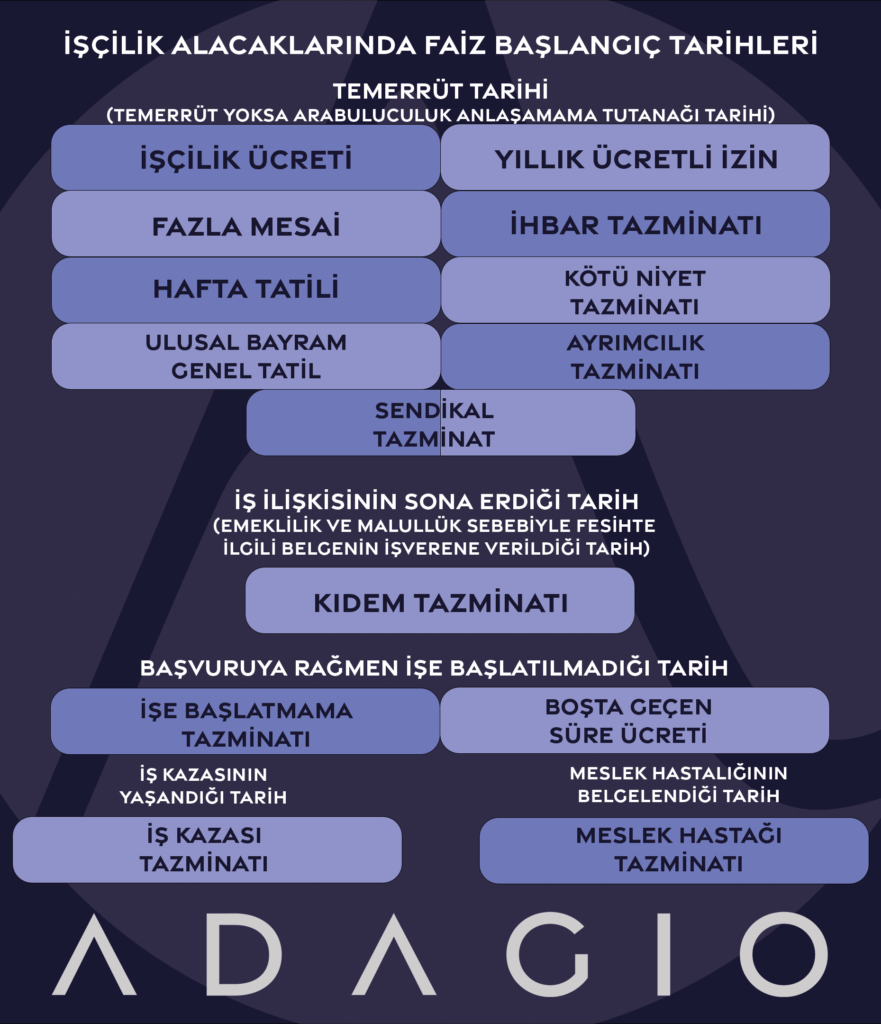 işçilik alacaklarına uygulanan faiz başlangıç tarihi